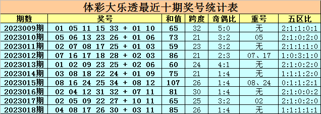 019期卜算子大乐透预测奖号：前区五区分析