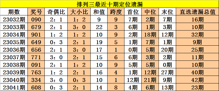 042期老杨排列三预测奖号：组六复式参考