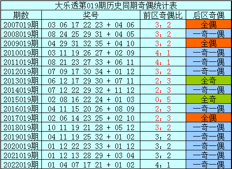 019期樊可大乐透预测奖号：历史同期奖号定位分析