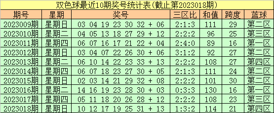 019期刘西双色球预测奖号：龙头凤尾分析