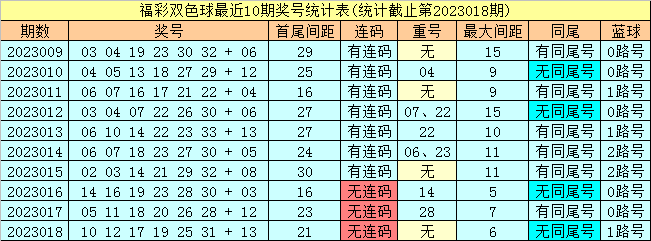 019期小郡主双色球预测奖号：红球尾数分析