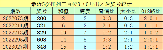 042期亦枫排列三预测奖号：定位直选参考
