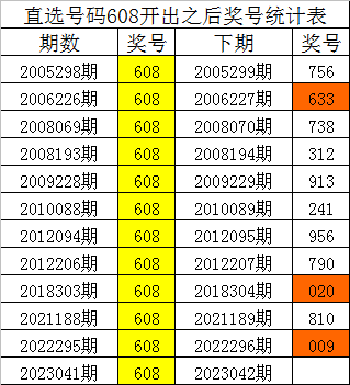 042期四叔排列三预测奖号：定位5码参考