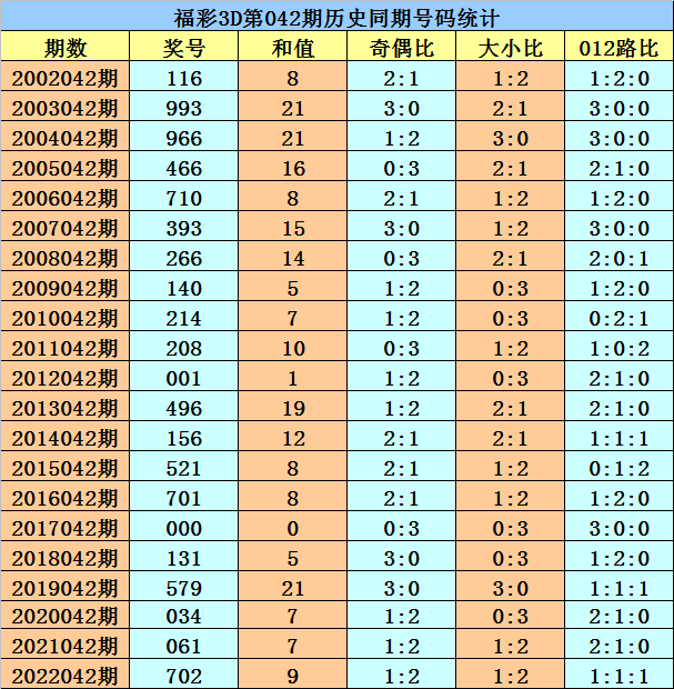 042期花荣福彩3D预测奖号：5*5*5直选复式参考