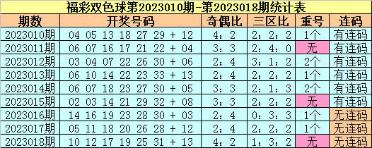 019期苏苏双色球预测奖号：红球奇偶比推荐