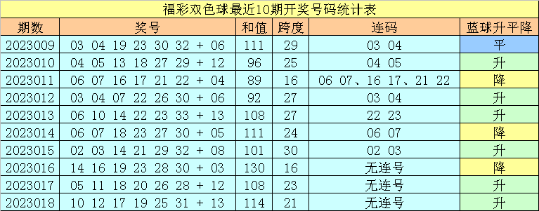 019期王天财双色球预测奖号：凤尾号码分析