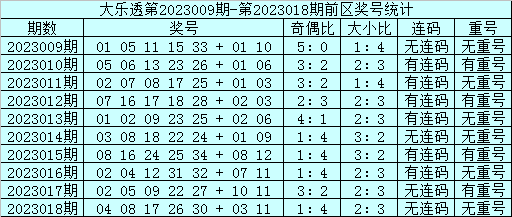 019期邱少波大乐透预测奖号：前区大小比奇偶比