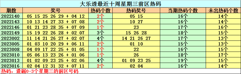 019期钟天大乐透预测奖号：热号温号冷号分析