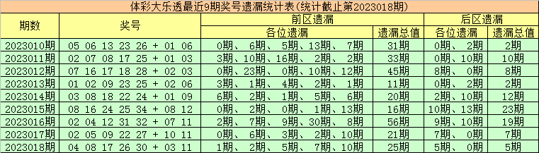 019期金大玄大乐透预测奖号：5+2单挑一注分析