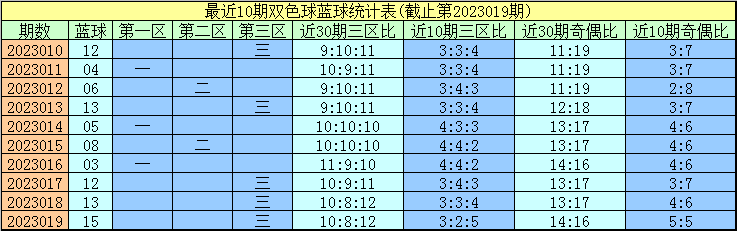 020期程成双色球预测奖号：三区比奇偶比分析