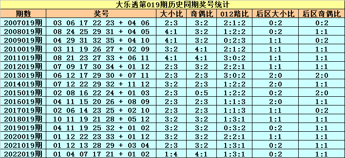 019期小王子大乐透预测奖号：历史同期奖号属性分析