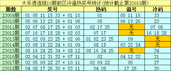 >019期南华天大乐透预测奖号：冷码温码热码判断