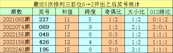 043期亦枫排列三预测奖号：定位直选和复式组六