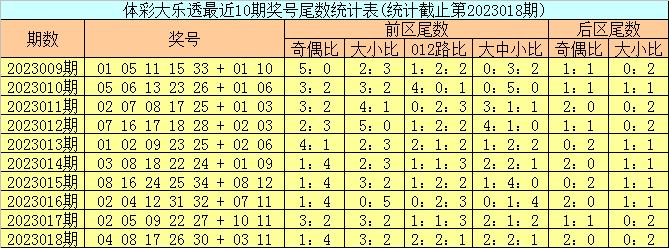 019期邵老爷大乐透预测奖号：前区尾数奇偶比分析