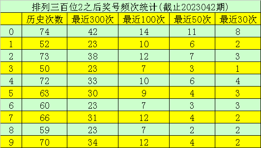>043期玫瑰排列三预测奖号：单挑一注直选推荐