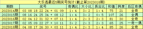 019期金心大乐透预测奖号：前区奇偶比大小比分析