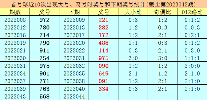 >044期王太初排列三预测奖号：尾号球分析