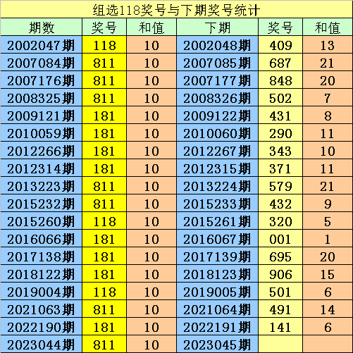 045期阿宝福彩3D预测奖号：单挑15注组选