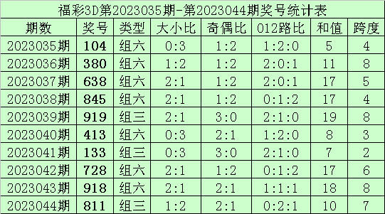 045期何尚福彩3D预测奖号：直选3/3/3参考