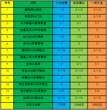 [新浪彩票]足彩23025期投注策略：里尔主胜稳胆