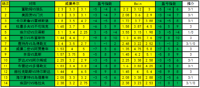 [新浪彩票]足彩23025期盈亏指数：布雷达主场防平