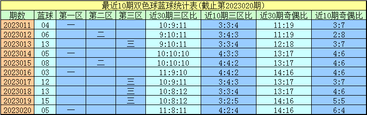 >021期程成双色球预测奖号：六码蓝球参考
