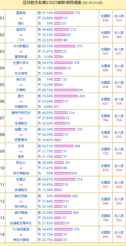 投票调查：里尔支持率70% 美因茨vs门兴热度高