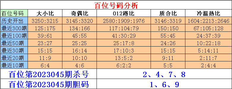 >045期刘一刀排列三预测奖号：单挑直选号码