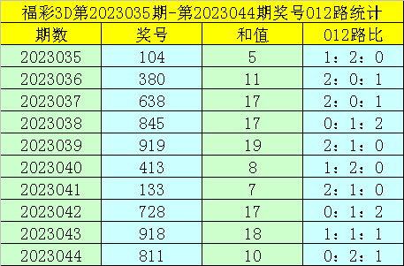 045期卜算子福彩3D预测奖号：必杀一码推荐