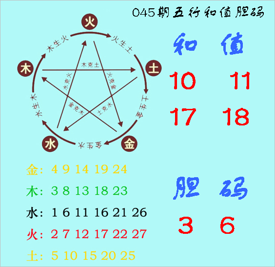 福彩3D第2023045期神算天五行和值胆码图