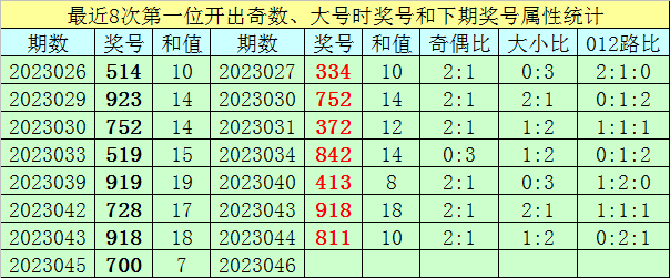 046期王太初福彩3D预测奖号：5码直选参考