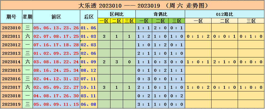 >020期李长生大乐透预测奖号：前后区定位分析