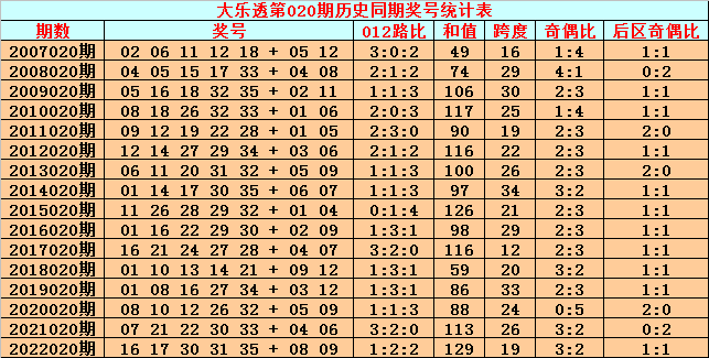 020期英豪大乐透预测奖号：前区012路分析
