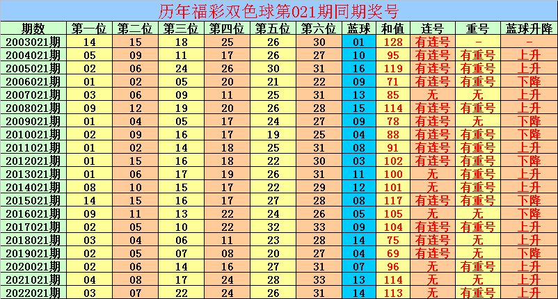 >021期金鹏双色球预测奖号：红蓝球杀号参考