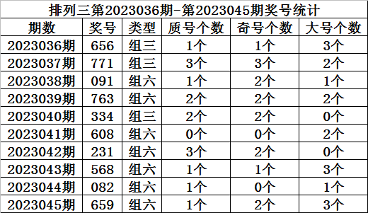 >046期金心排列三预测奖号：单挑直选参考