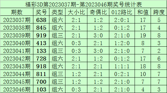 047期何尚福彩3D预测奖号：号码形态分析