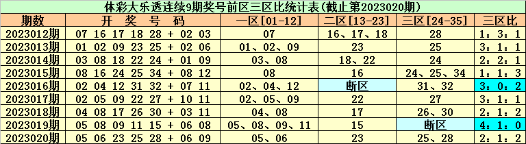 021期东风破大乐透预测奖号：3区奖号分析