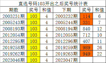 047期白姐福彩3D预测奖号：历史数据分析