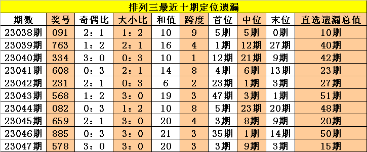 >048期老杨排列三预测奖号：通杀一码参考