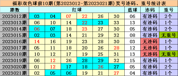 022期冰丫头双色球预测奖号：红球三胆参考