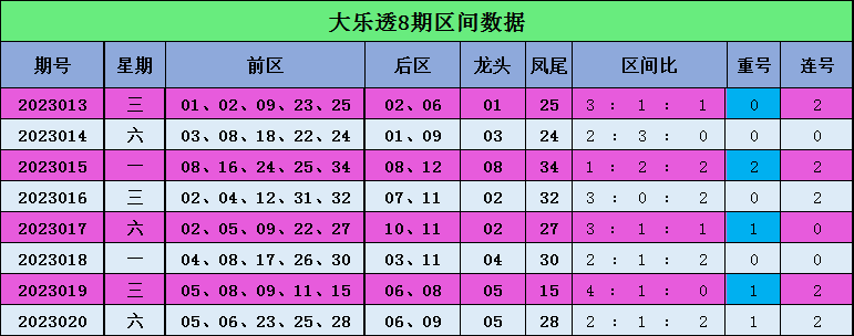 021期小七大乐透预测奖号：单挑一注推荐