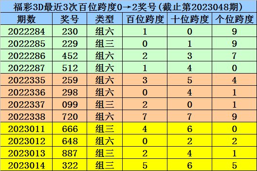 049期杨波福彩3D预测奖号：组六六码参考
