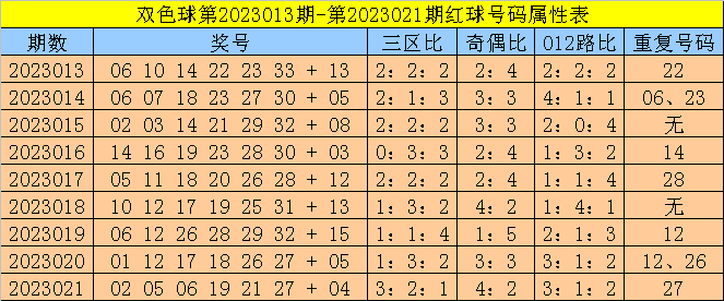 022期孙强双色球预测奖号：红球奇偶比012路分析
