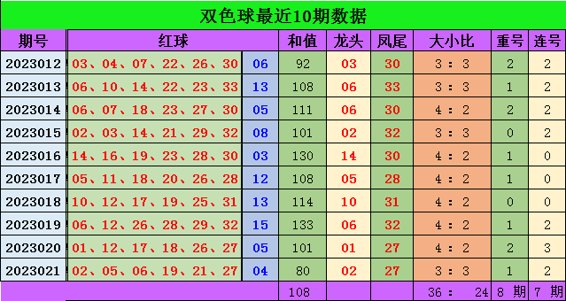 022期江香蓝双色球预测奖号：重号连号和值分析