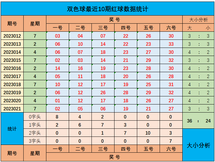 >022期山哥双色球预测奖号：大小比和012路分析