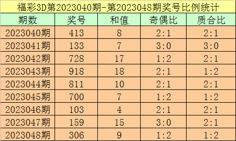 049期杨光福彩3D预测奖号：胆码杀号和定位直选