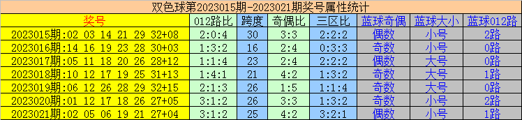 022期易顶天双色球预测奖号：012路红球比分析