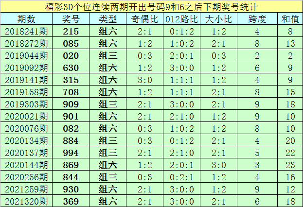 049期亦枫福彩3D预测奖号：百位十位个位分析
