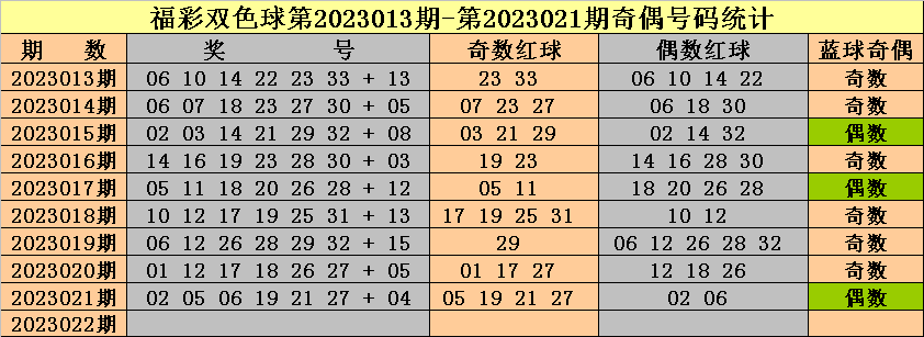 022期钟天双色球预测奖号：首号球尾号球分析
