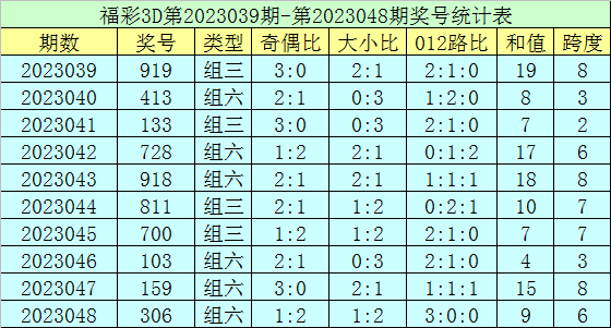 049期郑飞福彩3D预测奖号：直选五码和六码组六